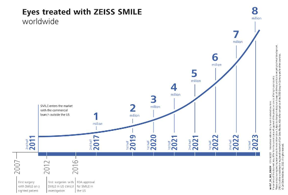 Innovative Augenlaserbehandlung Zeiss 